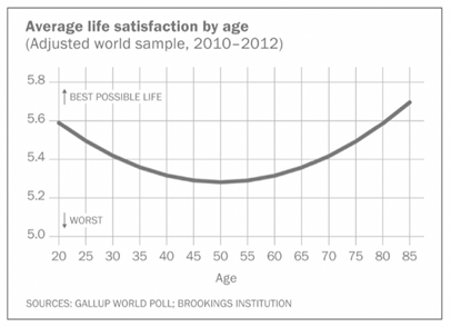 Thge Happiness Curve